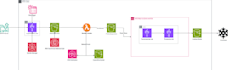 create AWS etl pipelines
