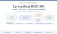 develop a java spring boot rest API for your project