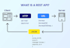 develop rest apis with laravel