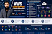 manage and troubleshoot AWS cloud infrastructure