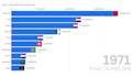create interactive data visualization using flourish