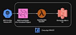 build scalable etl pipelines and power bi dashboards using databricks and sql