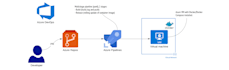 deploy docker, kubernetes, and devops solutions