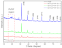 analyze research data using originpro, graphs, xrd, ftir, and scientific report