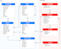 provide end to end database development and support