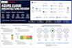 review your azure cloud architecture and design