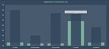 create data visualization graphs using d3 js and Angular