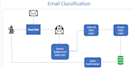 automate sap sales order creation from emails and excel