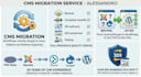 provide cms migration wordpress, joomla, drupal