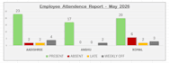 create excel attendence tracker, reports and  dashboards