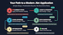 modernize dotnet app, upgrade, migrate to postgres, add redis, optimize