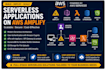 build full stack serverless apps with AWS amplify
