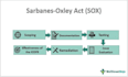 help complying with sox ra internal external and IT audit