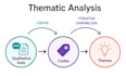 conduct qualitative research, thematic and sentiment analysis