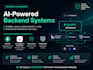 build ai system backend using langchain and fastapi
