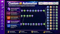 build n8n, makecom and zapier ai workflow automations