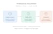 handle your procurement for services