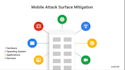 perform android ios mobile security vulnerability assessment
