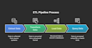 build automated data pipelines and data engineering