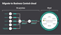 microsoft dynamics nav to business central migration