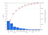 do advanced statistical analysis