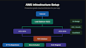 aws cloud infrastructure setup and architecture
