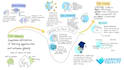 create hand drawn sketchnotes, process maps, visual maps and infographics