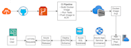 implement cicd with all the best practices and security considerations