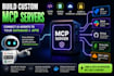 build custom mcp server for apis databases and ai tools