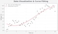 plot your lab data, do curve fitting and write reports