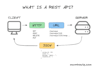 develop a secure rest API using node js, express, and mongodb