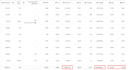 create amazon PPC campaigns and manage them for a month