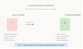 write technical content like sql, java, API docs, saas tutorials, blogs