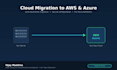 migrate your application to AWS or azure cloud