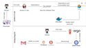deploy your web application on AWS and make it automated and highly available