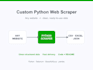 build custom python web scraper extract data any website