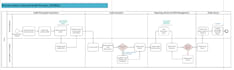 convert your sop into profesional process flowcharts