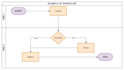 help document business requirements and workflows