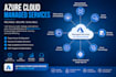 create and configure virtual machines on microsoft azure