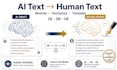 humanize ai generated text into natural german copy