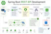 develop secure spring boot rest apis with jwt authentication