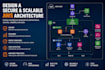 design a secure and scalable AWS architecture