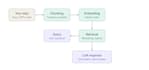 build custom ai ml solutions using llm rag agents and data science