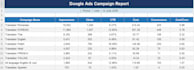audit and optimize your google ads campaigns