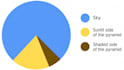 create a power bi dashboard with dax and data modeling