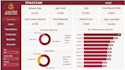 build a power bi dashboard with insights and recommendations