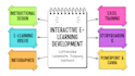 create hands on excel training modules and learning content