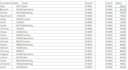 clean, format, merge, split excel data