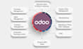 odoo ecommerce setup with facebook and whatsapp integration