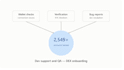do QA testing, bug reporting, and technical documentation